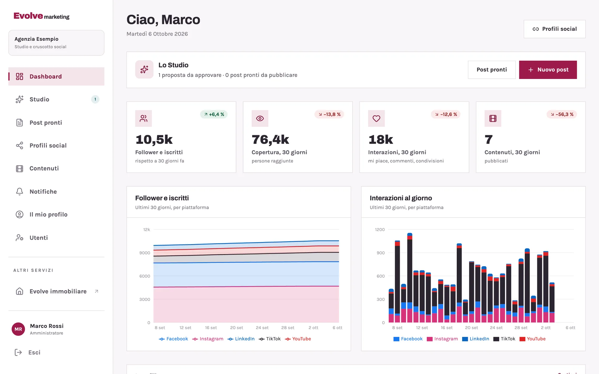 Il cruscotto di Evolve marketing: follower, copertura, interazioni e contenuti degli ultimi 30 giorni, per piattaforma